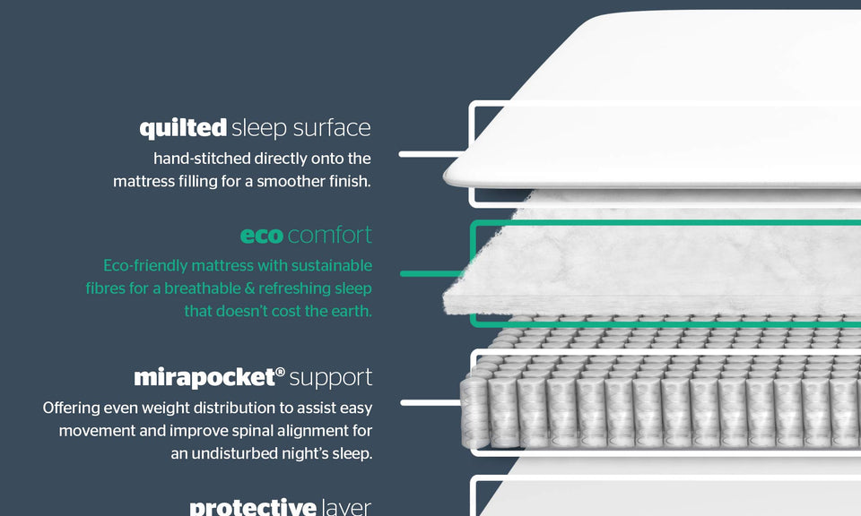 Silentnight Pocket Essentials 1000 Pocket Sprung Mattress | Medium | Single